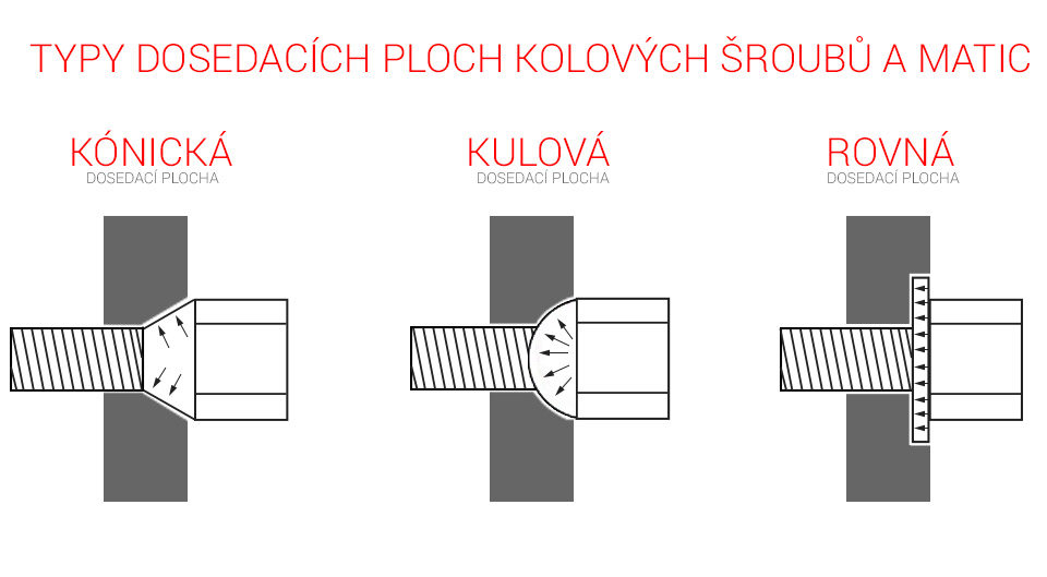 Dosedací plochy kolových šroubů a matic